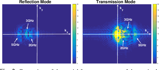 Figure 2 for High-Contrast Limited-Angle Reflection Tomography