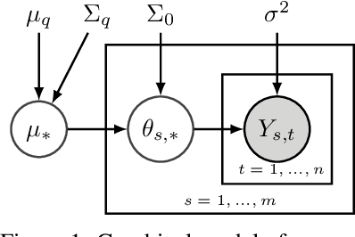 Figure 1 for No Regrets for Learning the Prior in Bandits