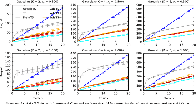Figure 4 for No Regrets for Learning the Prior in Bandits