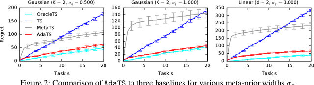 Figure 2 for No Regrets for Learning the Prior in Bandits