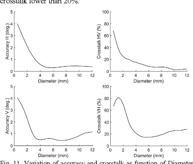 Figure 3 for Photosensor Oculography: Survey and Parametric Analysis of Designs using Model-Based Simulation