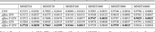 Figure 2 for Probabilistic Spatial Transformers for Bayesian Data Augmentation