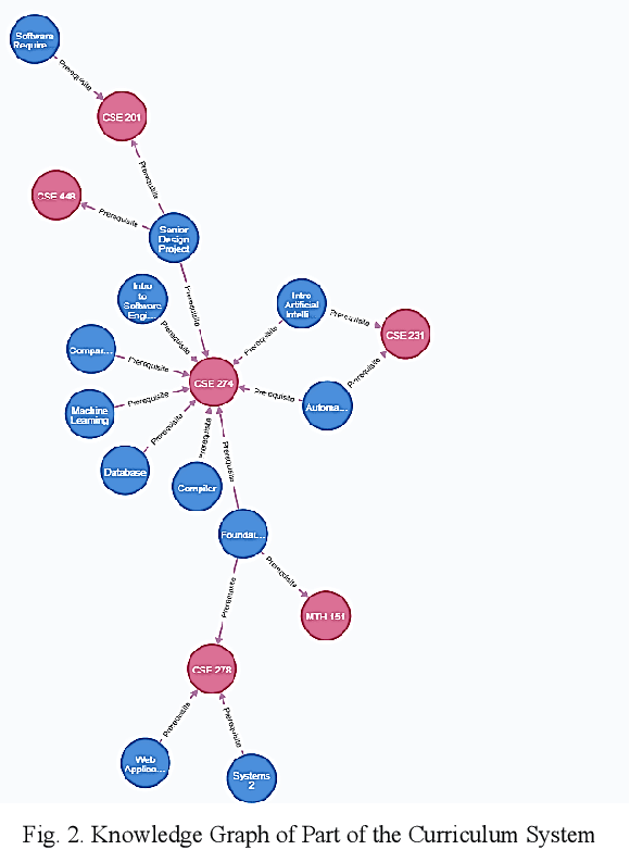 Figure 2 for Design and Implementation of Curriculum System Based on Knowledge Graph