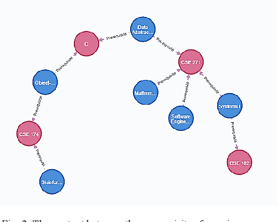Figure 3 for Design and Implementation of Curriculum System Based on Knowledge Graph