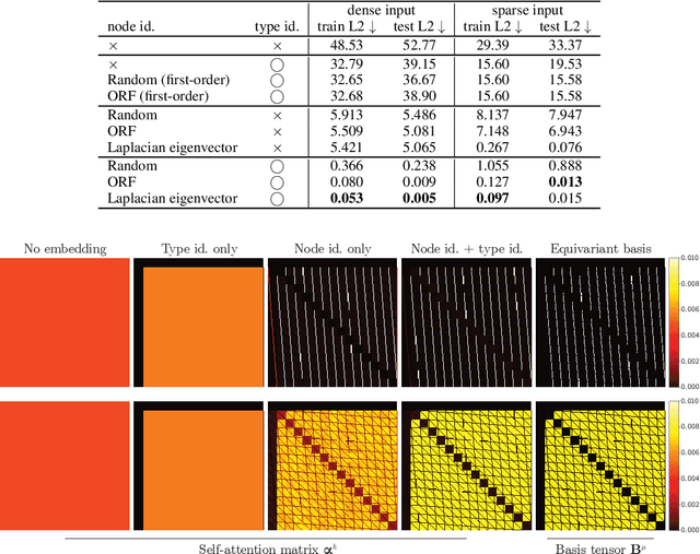 Figure 2 for Pure Transformers are Powerful Graph Learners