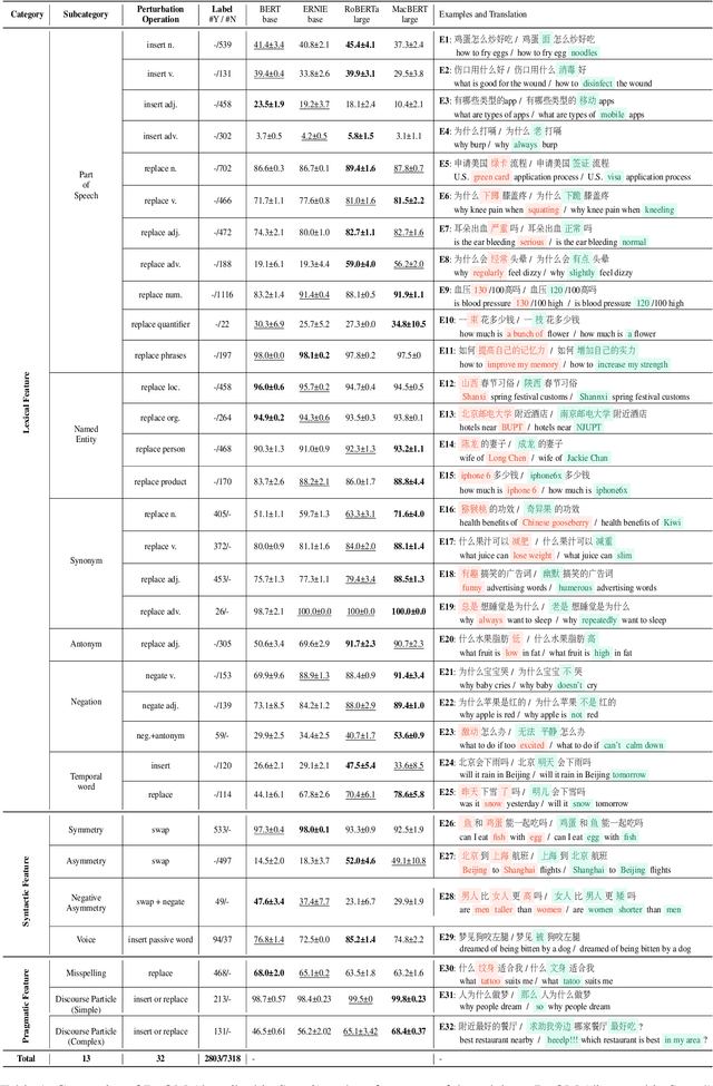 Figure 1 for DuQM: A Chinese Dataset of Linguistically Perturbed Natural Questions for Evaluating the Robustness of Question Matching Models