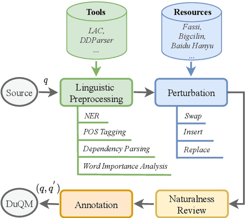Figure 3 for DuQM: A Chinese Dataset of Linguistically Perturbed Natural Questions for Evaluating the Robustness of Question Matching Models