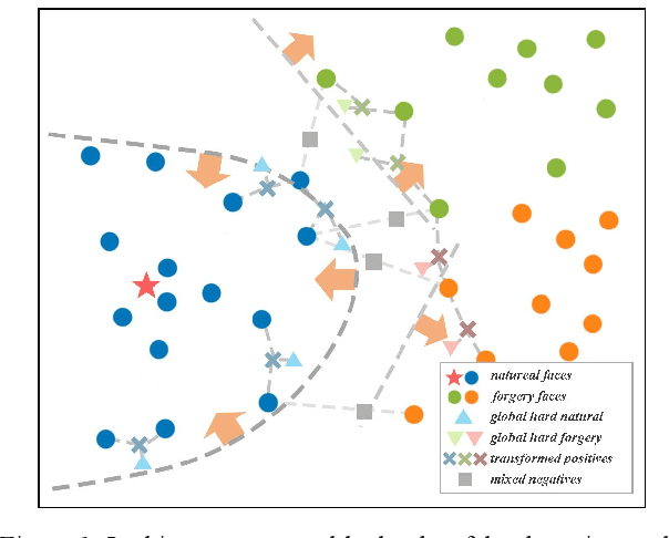 Figure 1 for Real-centric Consistency Learning for Deepfake Detection