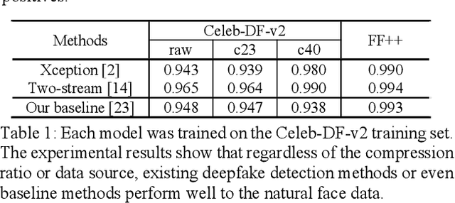 Figure 2 for Real-centric Consistency Learning for Deepfake Detection