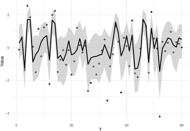 Figure 4 for Bayesian Sparse Covariance Structure Analysis for Correlated Count Data