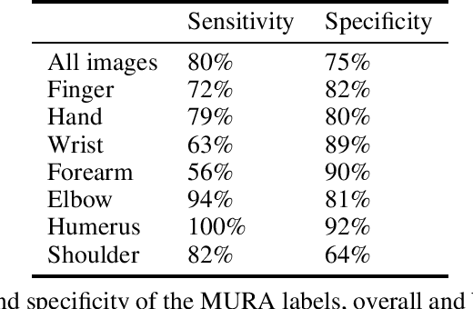 Figure 4 for Exploring large scale public medical image datasets