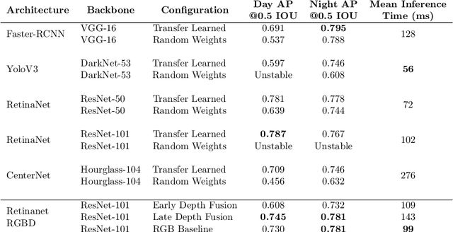 Figure 4 for Dataset and Performance Comparison of Deep Learning Architectures for Plum Detection and Robotic Harvesting