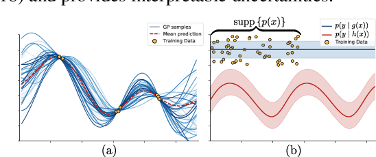 Figure 1 for Uncertainty-based out-of-distribution detection requires suitable function space priors