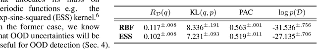 Figure 2 for Uncertainty-based out-of-distribution detection requires suitable function space priors