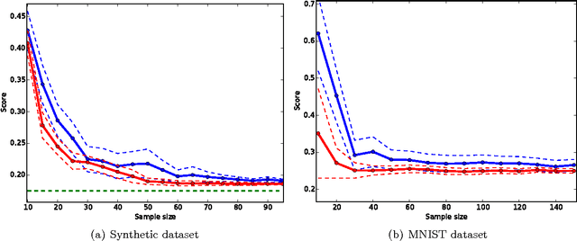 Figure 4 for Scaling-up Empirical Risk Minimization: Optimization of Incomplete U-statistics