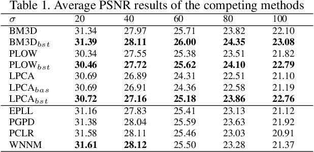 Figure 2 for Good Similar Patches for Image Denoising