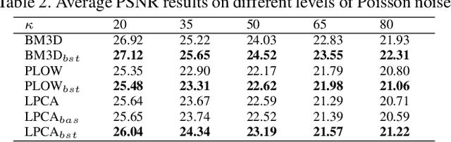 Figure 4 for Good Similar Patches for Image Denoising