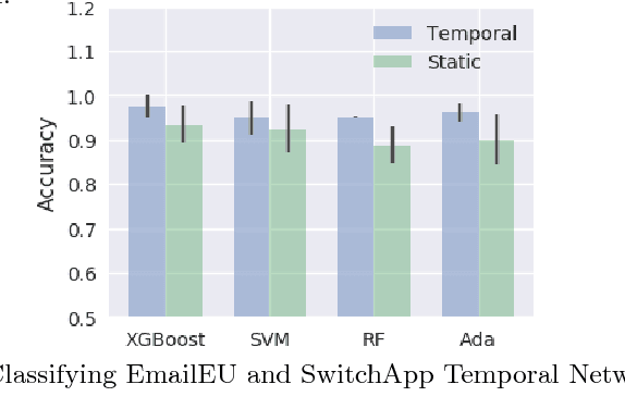 Figure 1 for Network Classification in Temporal Networks Using Motifs