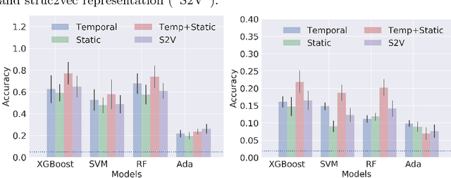 Figure 2 for Network Classification in Temporal Networks Using Motifs
