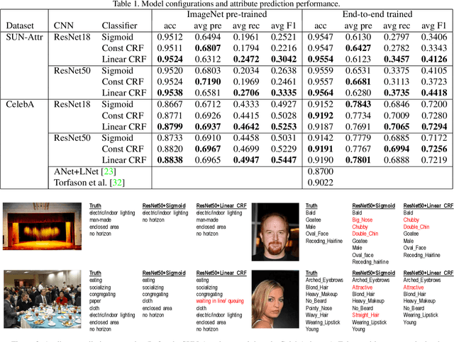 Figure 2 for End-to-end learning potentials for structured attribute prediction