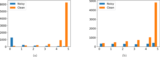 Figure 3 for Learning to Combat Noisy Labels via Classification Margins