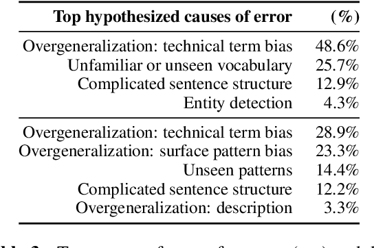 Figure 4 for Document-Level Definition Detection in Scholarly Documents: Existing Models, Error Analyses, and Future Directions