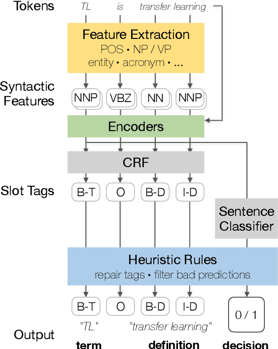 Figure 2 for Document-Level Definition Detection in Scholarly Documents: Existing Models, Error Analyses, and Future Directions