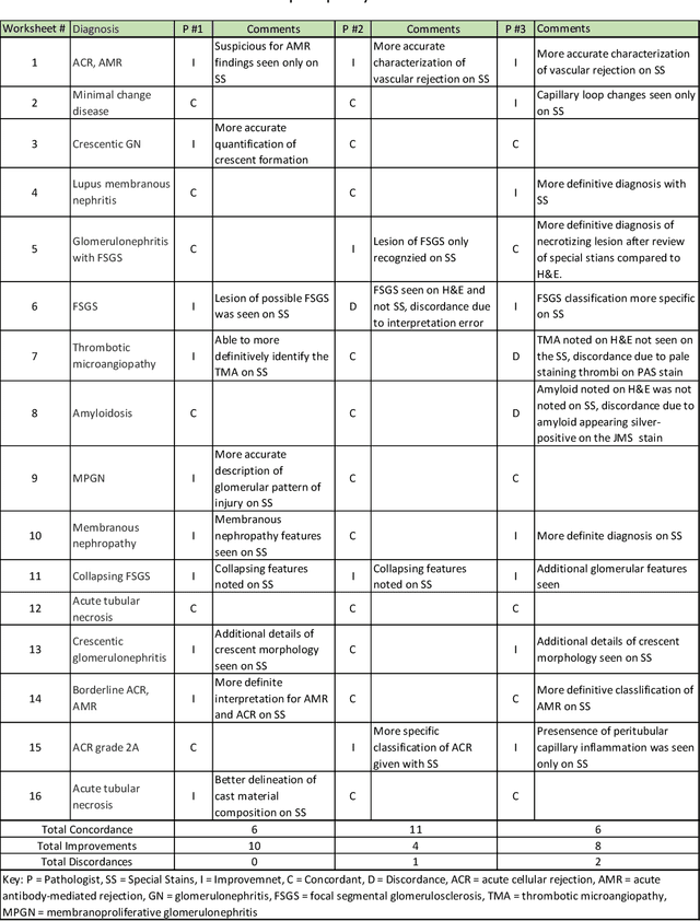 Figure 2 for Deep learning-based transformation of the H&E stain into special stains improves kidney disease diagnosis