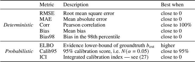 Figure 4 for AODisaggregation: toward global aerosol vertical profiles