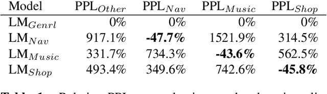 Figure 2 for Domain-aware Neural Language Models for Speech Recognition