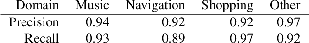 Figure 3 for Domain-aware Neural Language Models for Speech Recognition