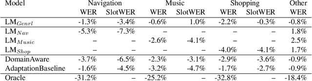 Figure 4 for Domain-aware Neural Language Models for Speech Recognition