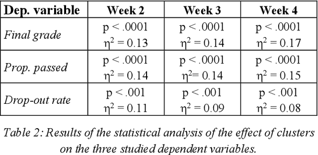 Figure 4 for A Framework to Counteract Suboptimal User-Behaviors in Exploratory Learning Environments: an Application to MOOCs