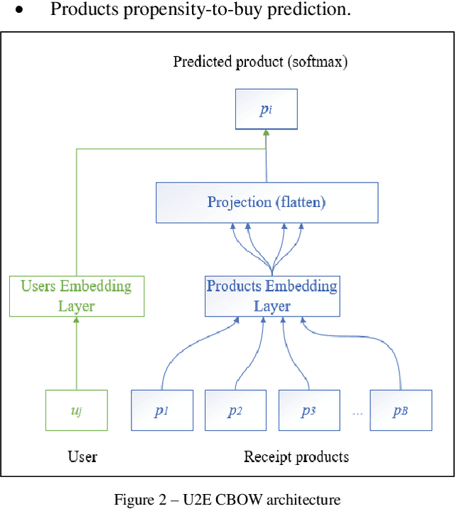 Figure 3 for Deep recommender engine based on efficient product embeddings neural pipeline