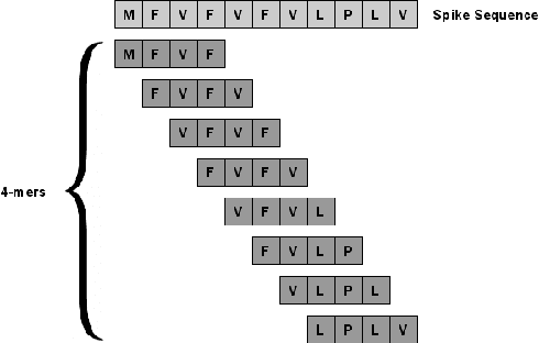 Figure 3 for Benchmarking Machine Learning Robustness in Covid-19 Genome Sequence Classification