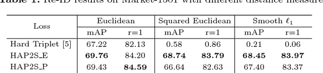 Figure 3 for Hard-Aware Point-to-Set Deep Metric for Person Re-identification