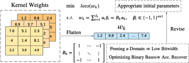 Figure 3 for Arrhythmia Classifier Using Convolutional Neural Network with Adaptive Loss-aware Multi-bit Networks Quantization