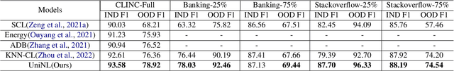 Figure 3 for UniNL: Aligning Representation Learning with Scoring Function for OOD Detection via Unified Neighborhood Learning