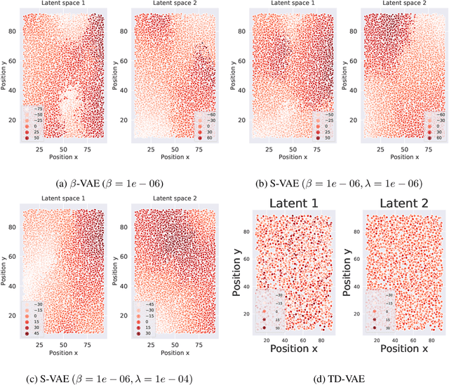 Figure 4 for Unsupervised Learning of slow features for Data Efficient Regression