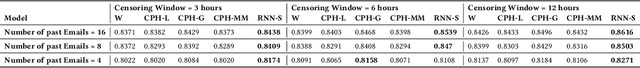Figure 2 for An RNN-Survival Model to Decide Email Send Times