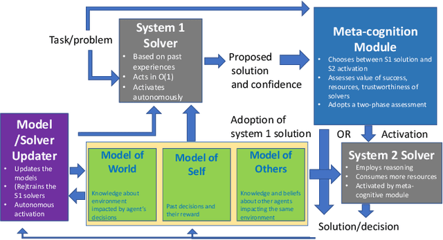 Figure 1 for Combining Fast and Slow Thinking for Human-like and Efficient Navigation in Constrained Environments