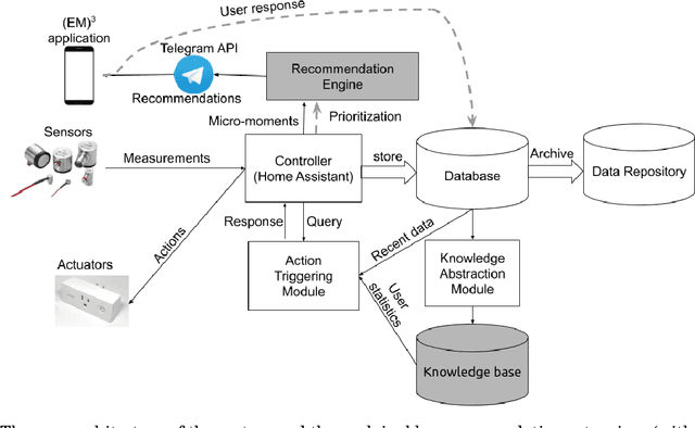 Figure 2 for The emergence of Explainability of Intelligent Systems: Delivering Explainable and Personalised Recommendations for Energy Efficiency