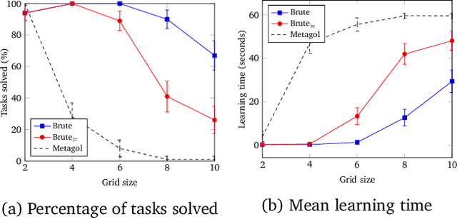 Figure 3 for Learning large logic programs by going beyond entailment