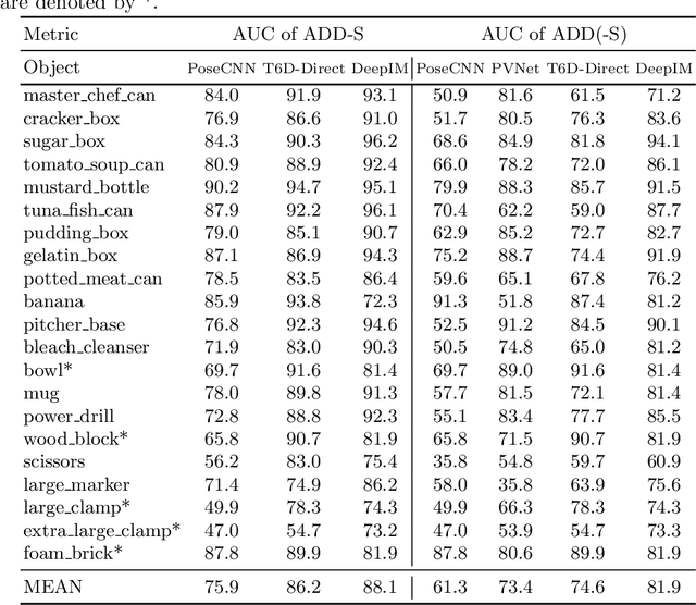 Figure 2 for T6D-Direct: Transformers for Multi-Object 6D Pose Direct Regression