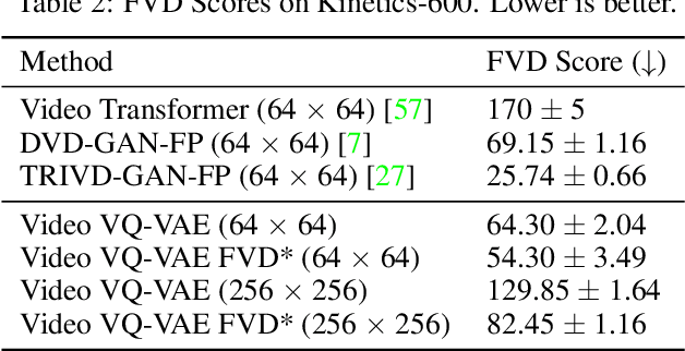 Figure 4 for Predicting Video with VQVAE