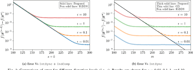 Figure 1 for On the Convergence of Inexact Gradient Descent with Controlled Synchronization Steps