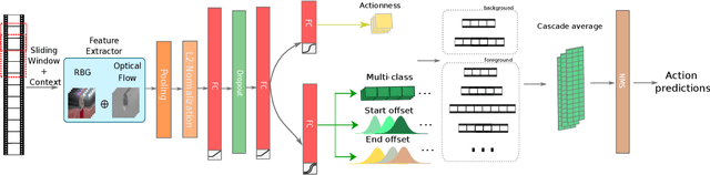 Figure 1 for Boundary Uncertainty in a Single-Stage Temporal Action Localization Network