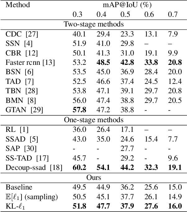 Figure 4 for Boundary Uncertainty in a Single-Stage Temporal Action Localization Network