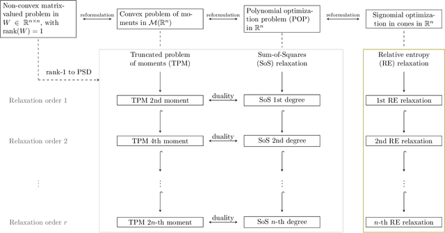 Figure 3 for Recovering models of open quantum systems from data via polynomial optimization: Towards globally convergent quantum system identification