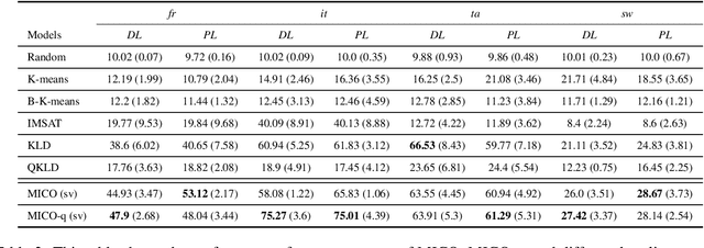 Figure 4 for MICO: Selective Search with Mutual Information Co-training